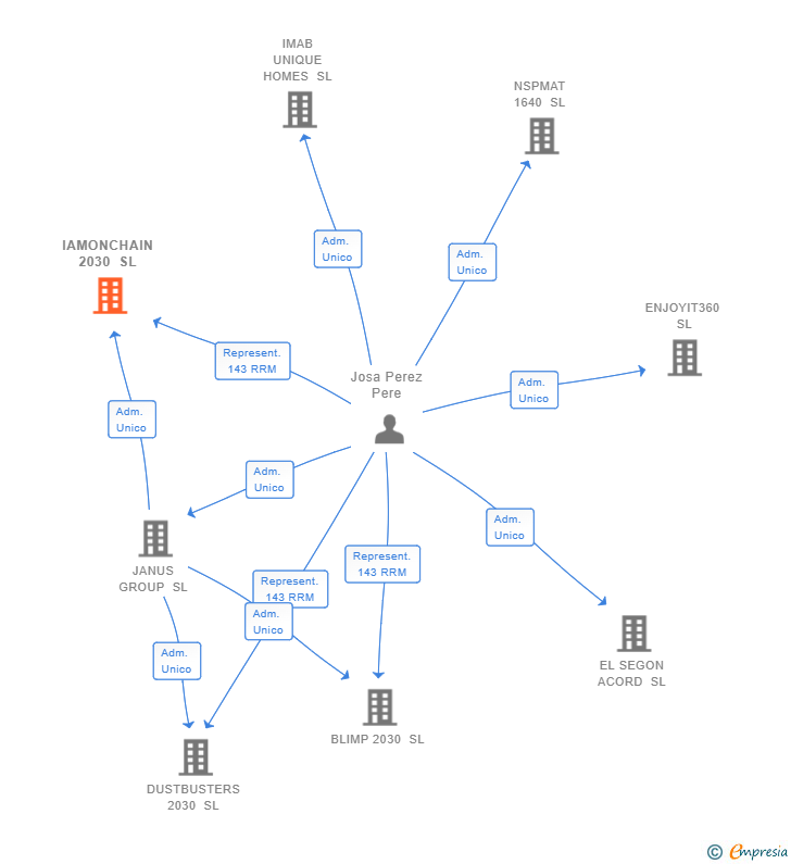 Vinculaciones societarias de IAMONCHAIN 2030 SL