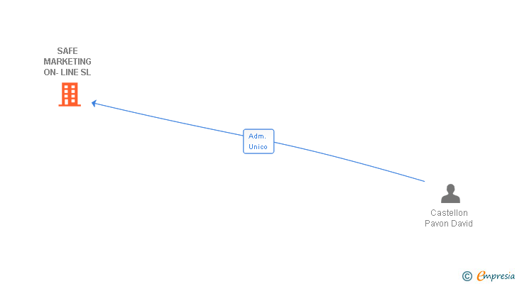 Vinculaciones societarias de SAFE MARKETING ON-LINE SL