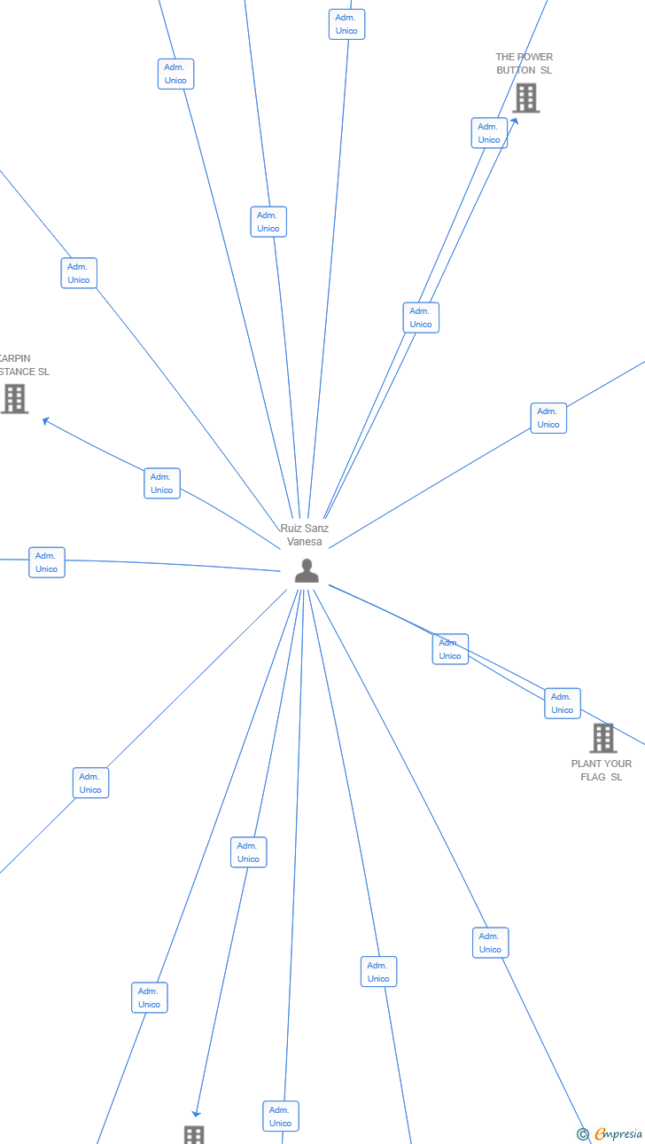 Vinculaciones societarias de AZURE CLARITY SL