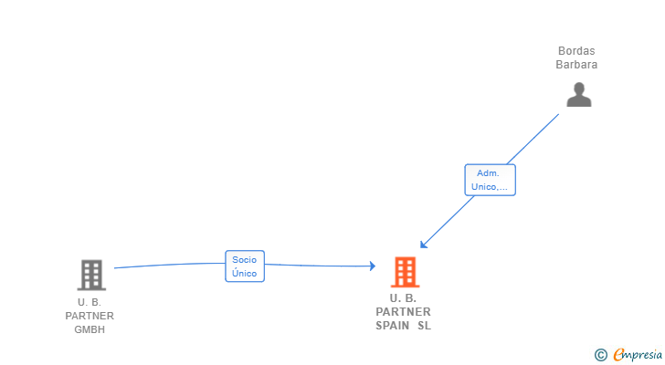 Vinculaciones societarias de U.B. PARTNER SPAIN SL