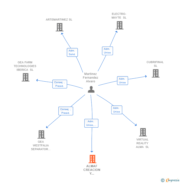 Vinculaciones societarias de ALMAF CREACION Y DESARROLLO SL