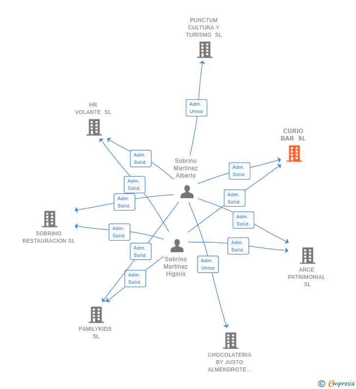 Vinculaciones societarias de CURIO BAR SL