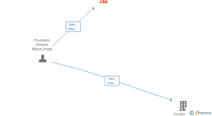Vinculaciones societarias de POVEDANO DE OÑA & LOPEZ CONSULTORES SL
