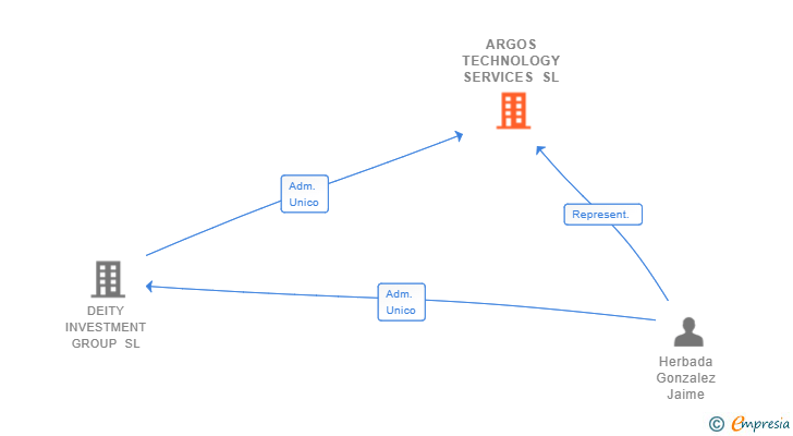Vinculaciones societarias de ARGOS TECHNOLOGY SERVICES SL