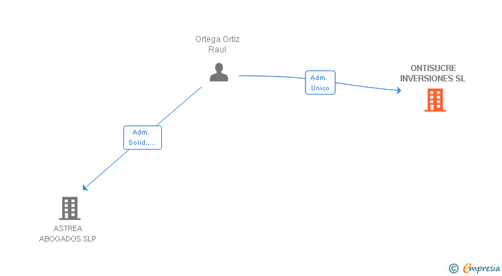 Vinculaciones societarias de ONTISUCRE INVERSIONES SL