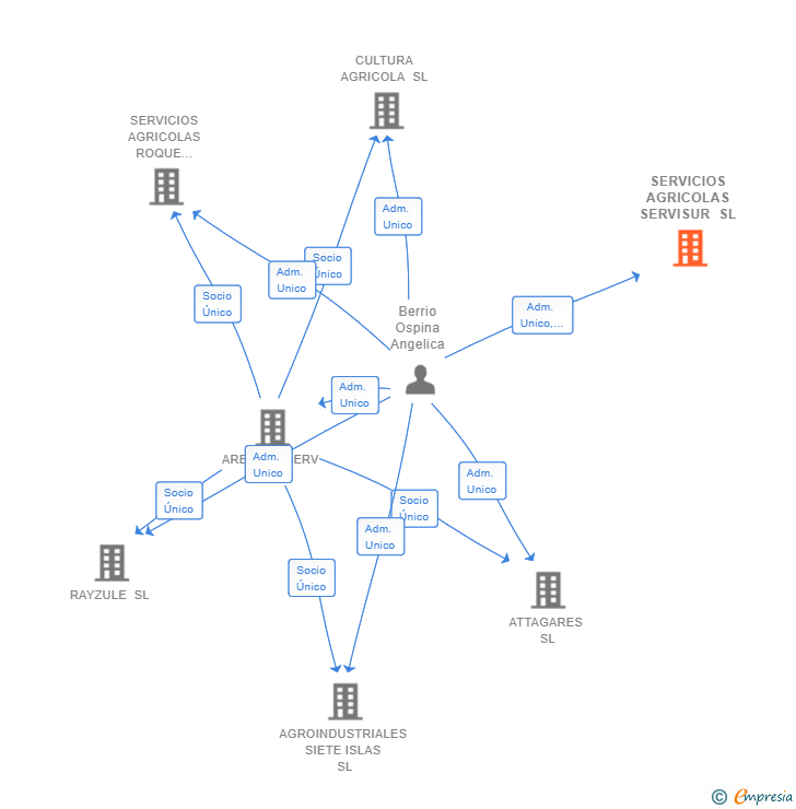 Vinculaciones societarias de SERVICIOS AGRICOLAS SERVISUR SL