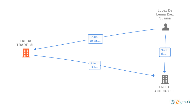Vinculaciones societarias de EREBA TRADE SL