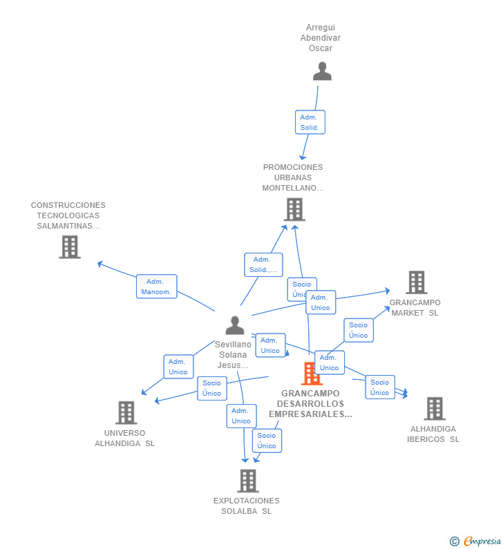 Vinculaciones societarias de GRANCAMPO DESARROLLOS EMPRESARIALES SL