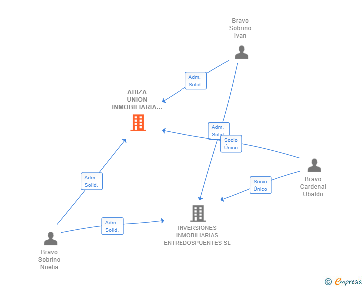 Vinculaciones societarias de ADIZA UNION INMOBILIARIA SL