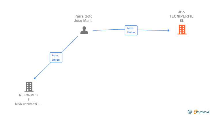 Vinculaciones societarias de JPS TECNIPERFIL SL