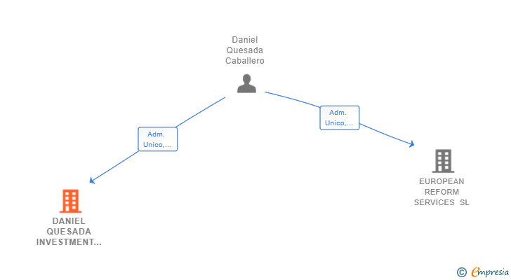 Vinculaciones societarias de DANIEL QUESADA INVESTMENT SL