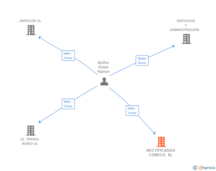 Vinculaciones societarias de RECTIFICADOS CORECO SL