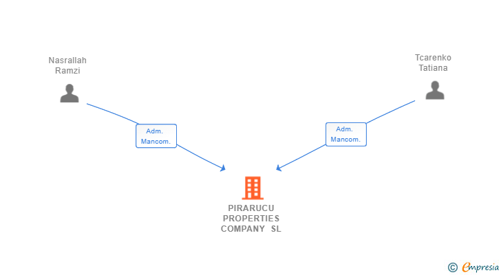 Vinculaciones societarias de PIRARUCU PROPERTIES COMPANY SL