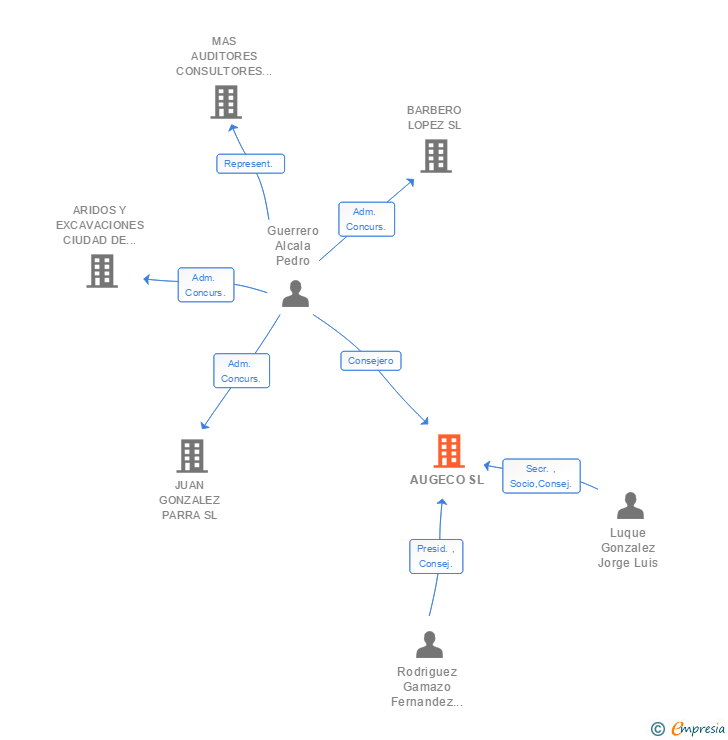 Vinculaciones societarias de AUGECO SL