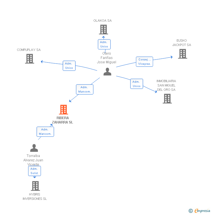Vinculaciones societarias de RIBERA ZAHARRA SL
