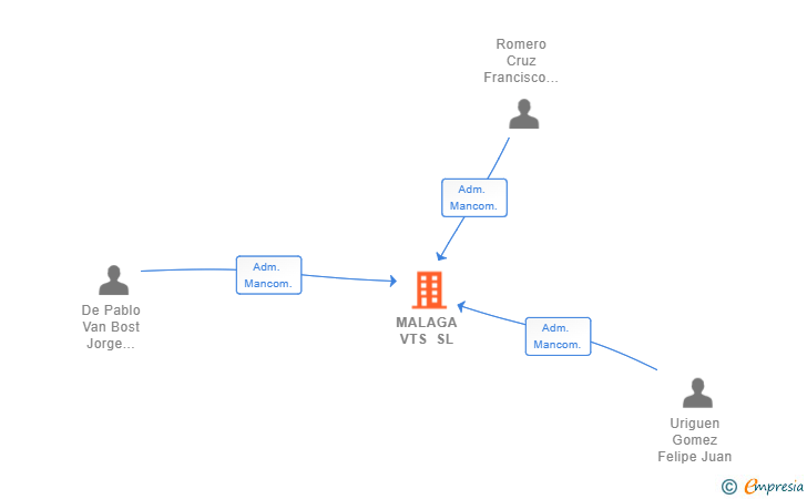 Vinculaciones societarias de MALAGA VTS SL