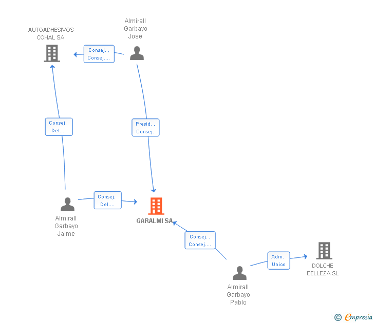 Vinculaciones societarias de GARALMI SA