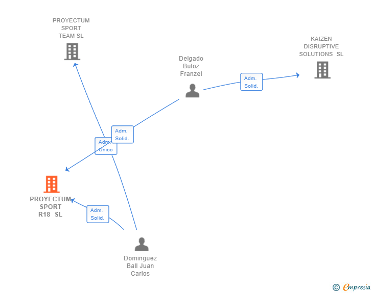 Vinculaciones societarias de PROYECTUM SPORT R18 SL