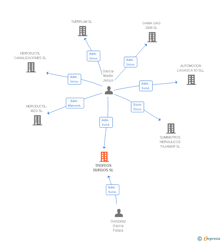 Vinculaciones societarias de TROFEOS BURGOS SL