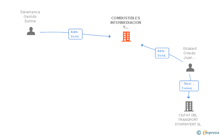 Vinculaciones societarias de SERVEIS I TELEFONIA COCETRANS SL