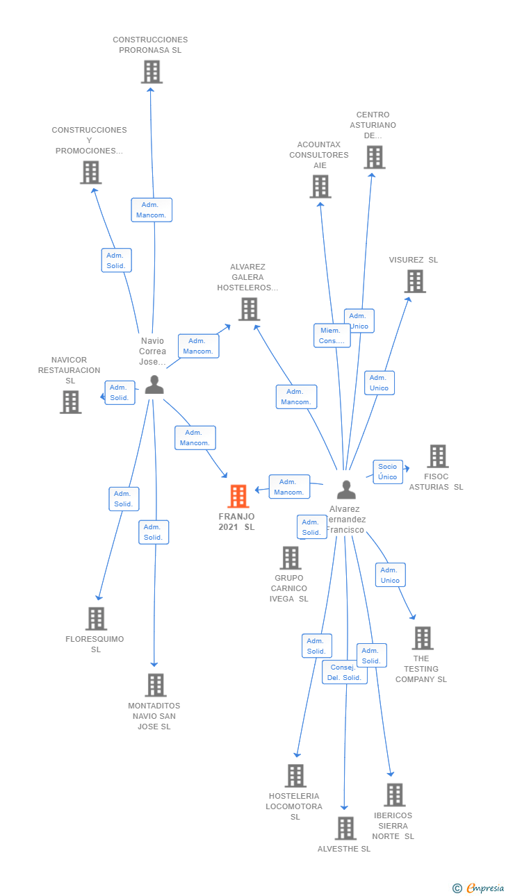 Vinculaciones societarias de FRANJO 2021 SL