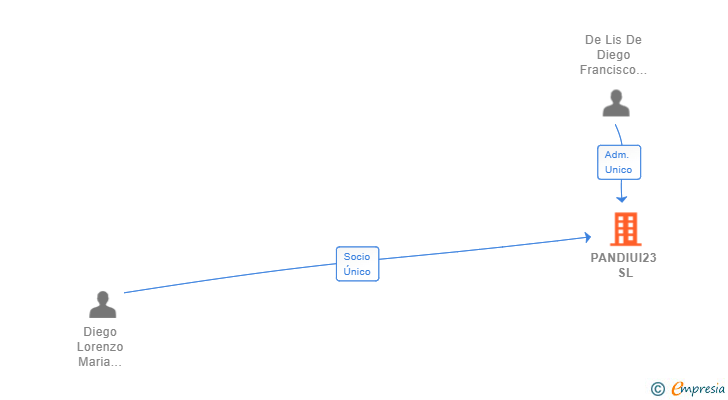 Vinculaciones societarias de PANDIUI23 SL