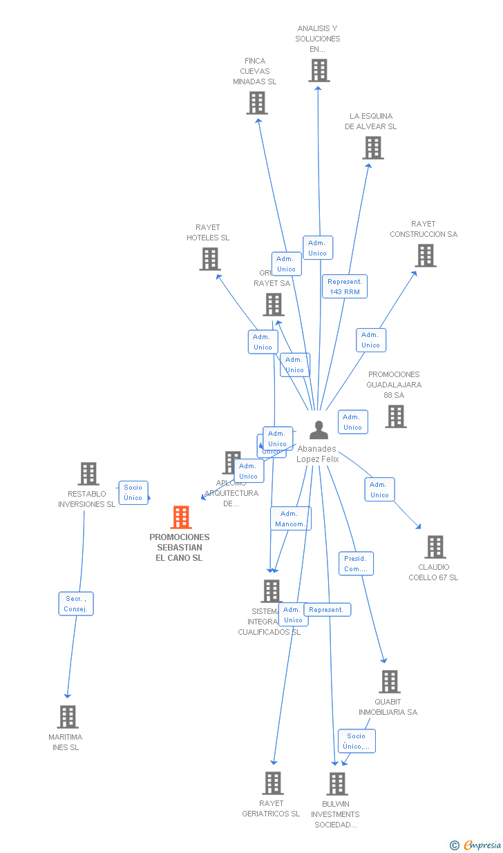 Vinculaciones societarias de PROMOCIONES SEBASTIAN EL CANO SL