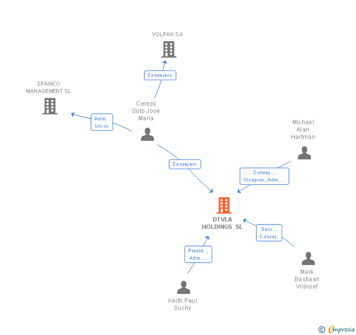 Vinculaciones societarias de DTVLA HOLDINGS SL (EXTINGUIDA)