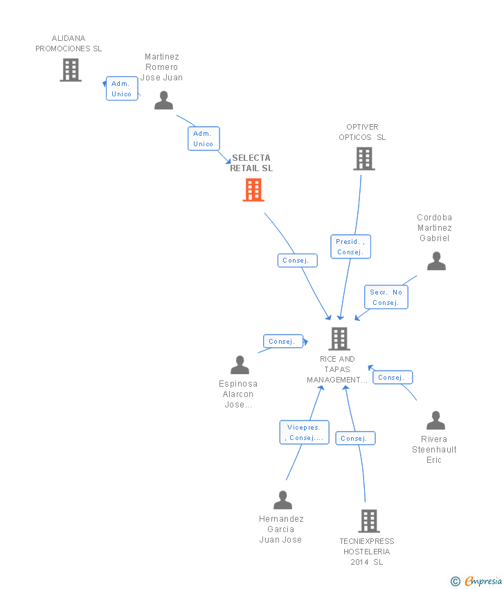 Vinculaciones societarias de SELECTA RETAIL SL