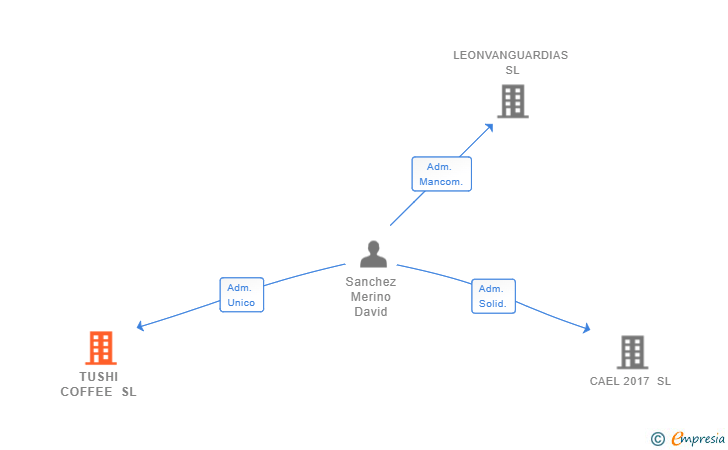 Vinculaciones societarias de MALAKABRA COFFEE ROASTERS SL
