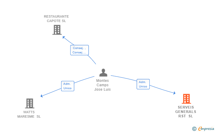 Vinculaciones societarias de SERVEIS GENERALS RST SL