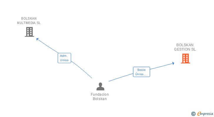 Vinculaciones societarias de BOLSKAN GESTION SL