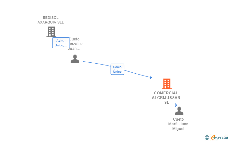 Vinculaciones societarias de COMERCIAL ALCRIJUSSAN SL