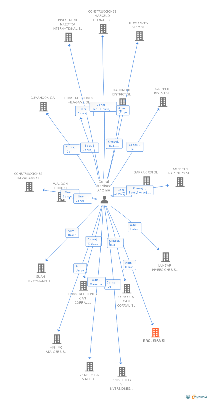 Vinculaciones societarias de BRO-SIS3 SL