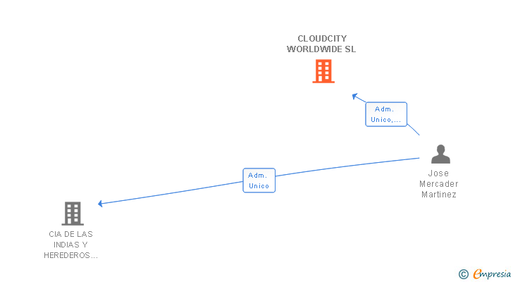 Vinculaciones societarias de CLOUDCITY WORLDWIDE SL