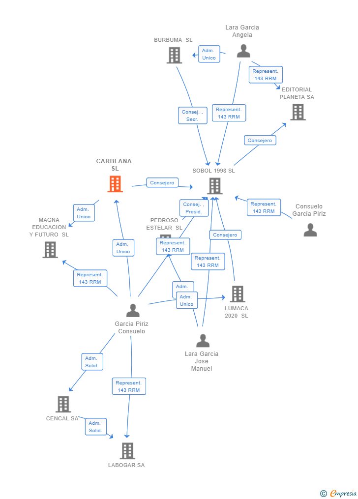 Vinculaciones societarias de CARBLANA SL