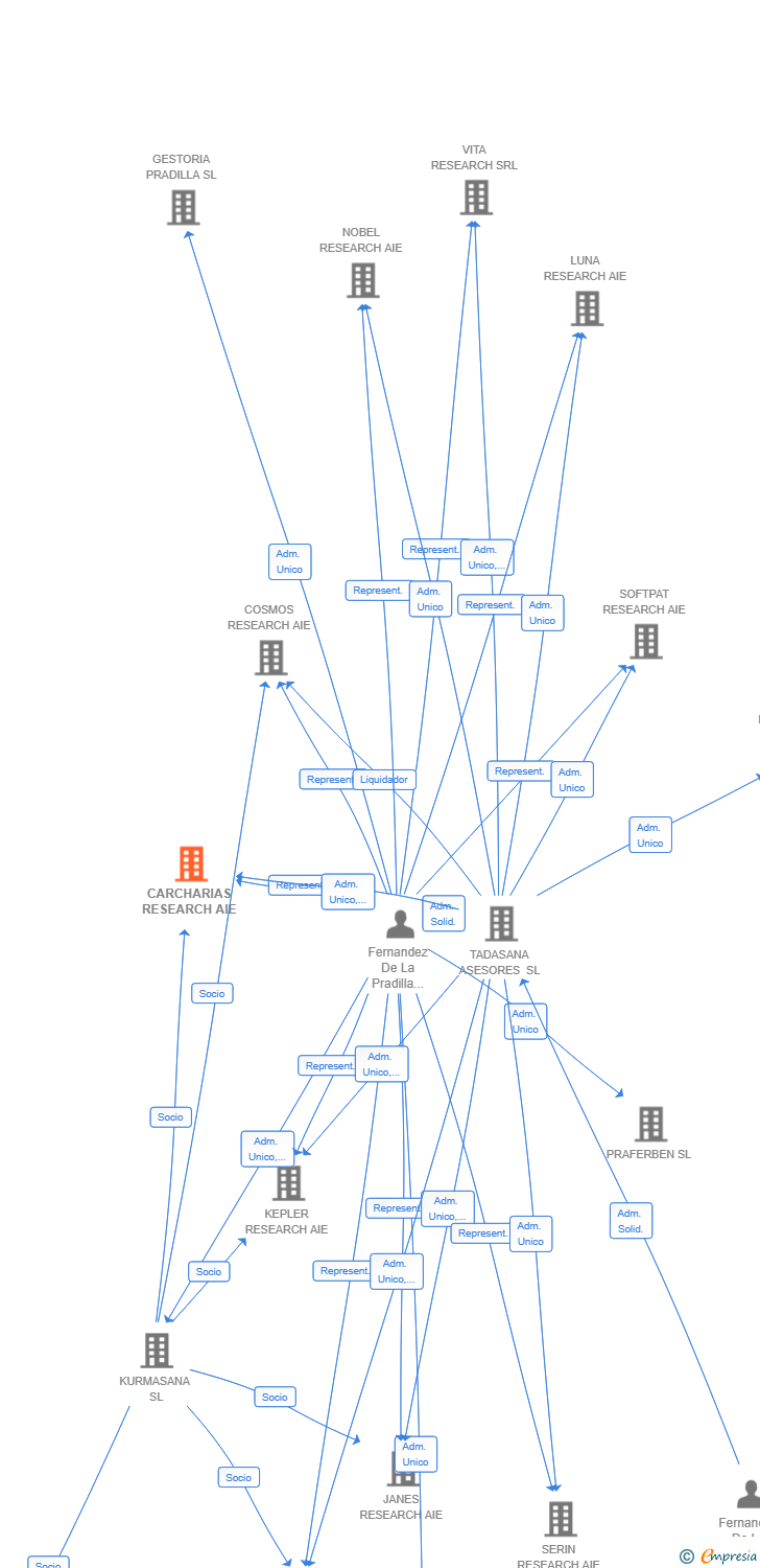 Vinculaciones societarias de CARCHARIAS RESEARCH AIE