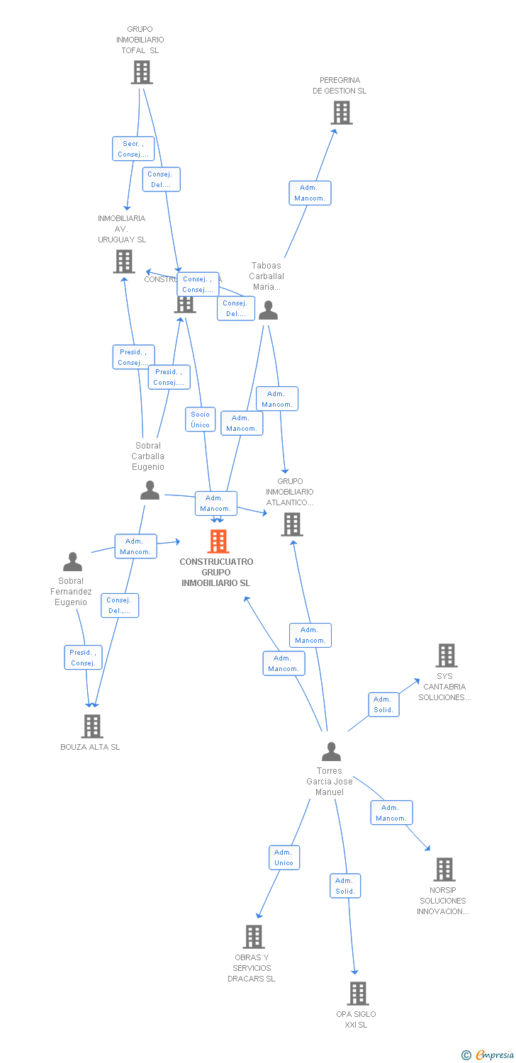Vinculaciones societarias de CONSTRUCUATRO GRUPO INMOBILIARIO SL