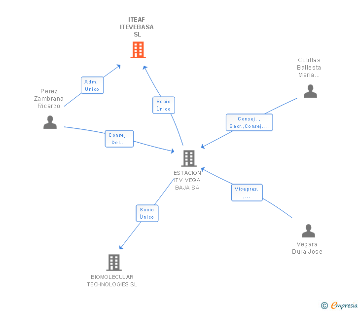 Vinculaciones societarias de ITEAF ITEVEBASA SL