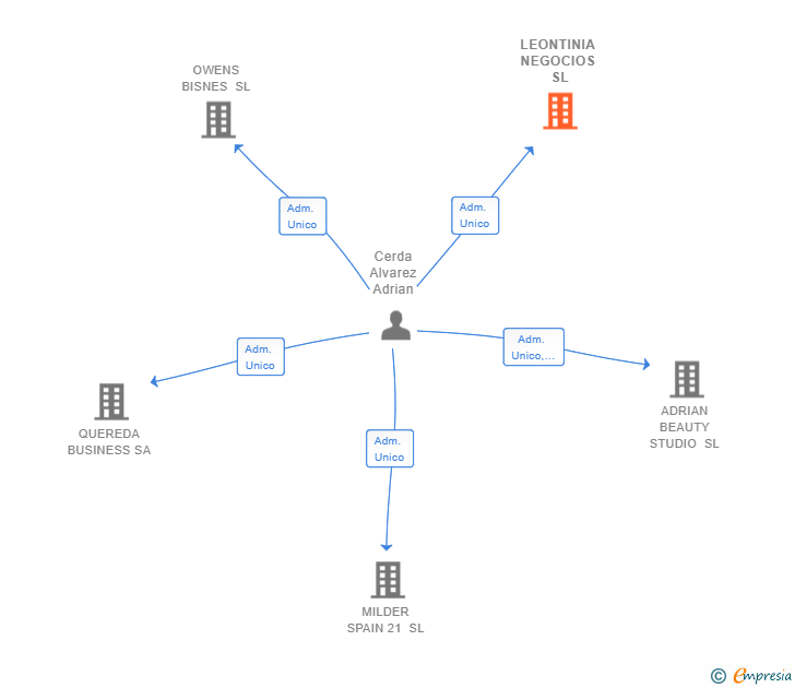 Vinculaciones societarias de LEONTINIA NEGOCIOS SL