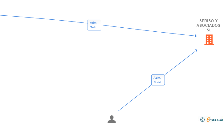 Vinculaciones societarias de SFRISO Y ASOCIADOS SL