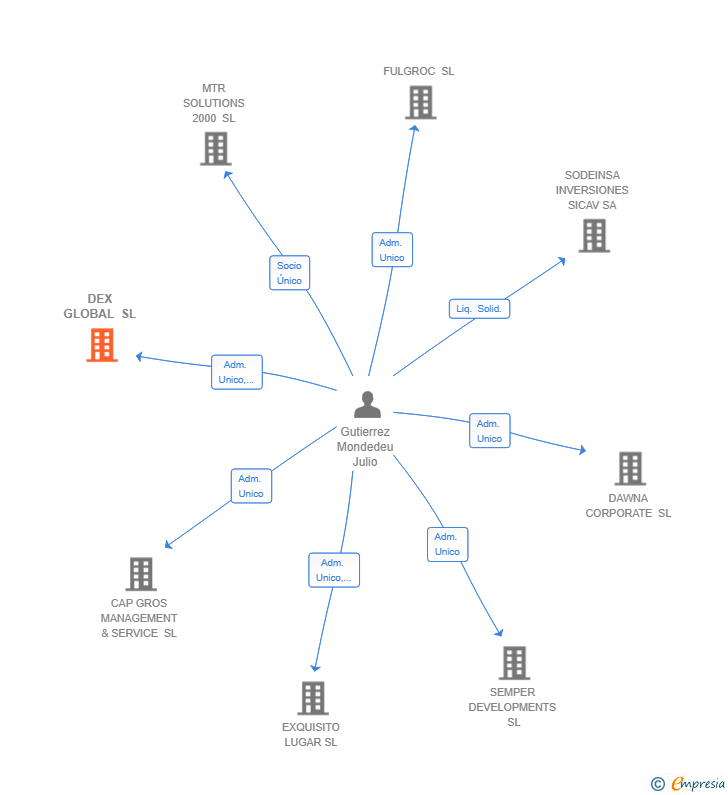 Vinculaciones societarias de DEX GLOBAL SL