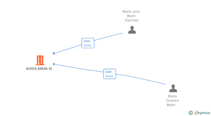 Vinculaciones societarias de AGROLANDIA SL