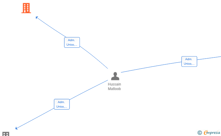 Vinculaciones societarias de ZAYAN TRADERS 4 SL