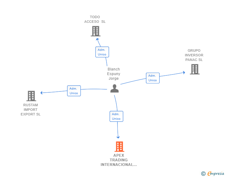 Vinculaciones societarias de APEX TRADING INTERNACIONAL 21 SL