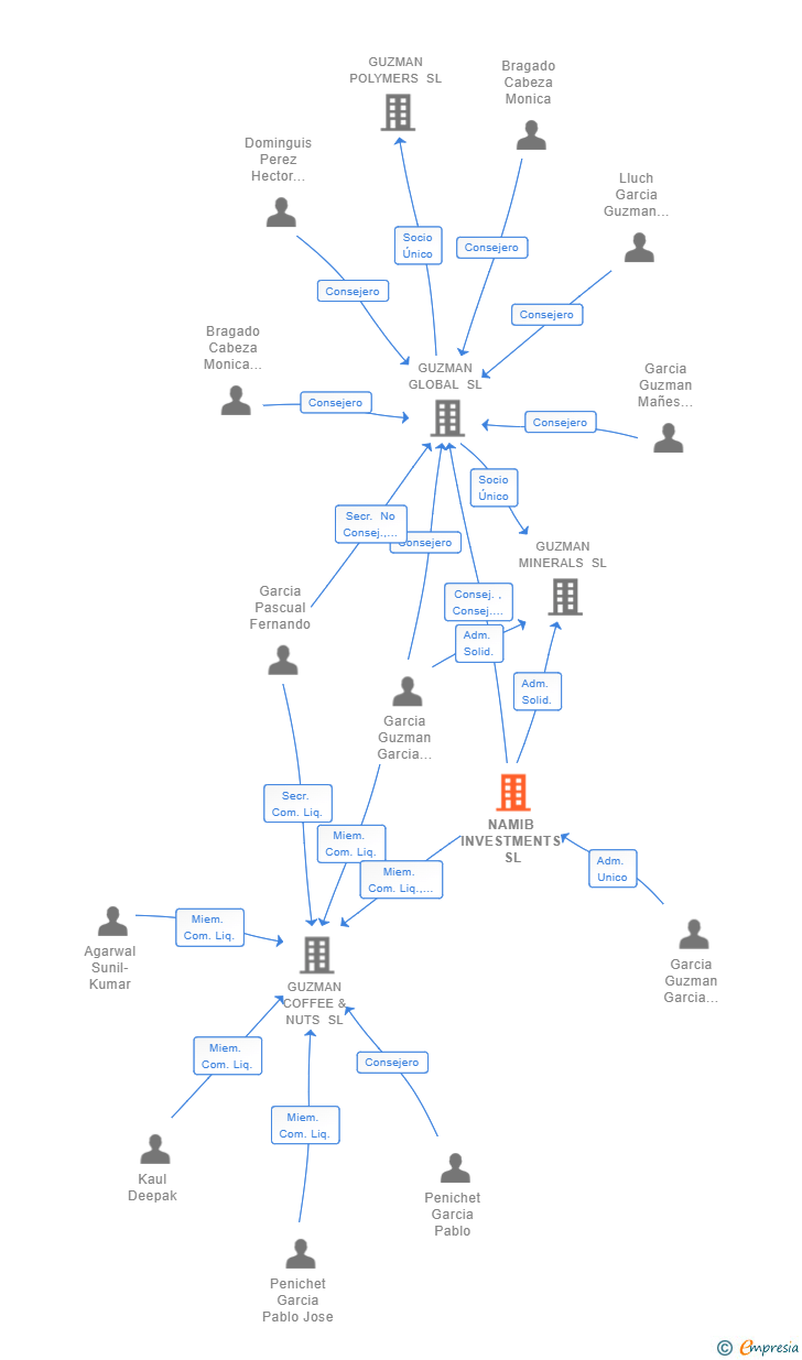 Vinculaciones societarias de NAMIB INVESTMENTS SL