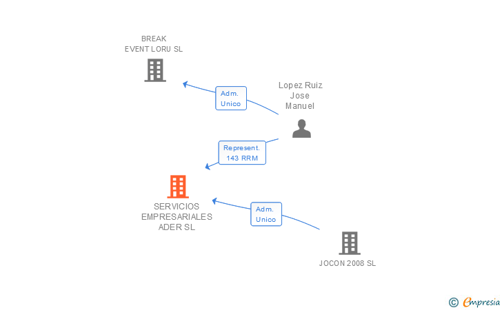 Vinculaciones societarias de SERVICIOS EMPRESARIALES ADER SA