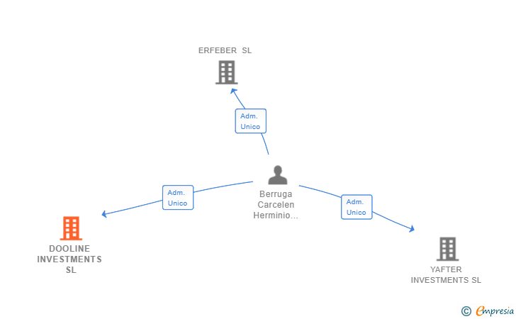 Vinculaciones societarias de DOOLINE INVESTMENTS SL
