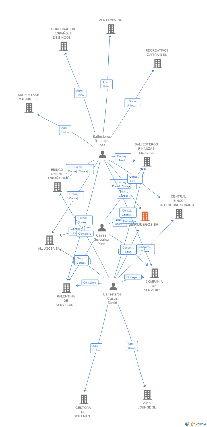 Vinculaciones societarias de MINIJUEGOS SA