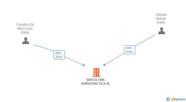 Vinculaciones societarias de BARCELONA QUIROPRACTICA SL